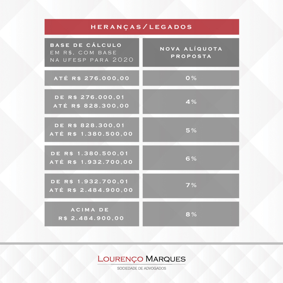 Novo Projeto de Lei (PL 250/2020) prevê aumento progressivo da alíquota do ITCMD/SP dos atuais 4% para até 8% - Lourenço Marques - Sociedade de Advogados