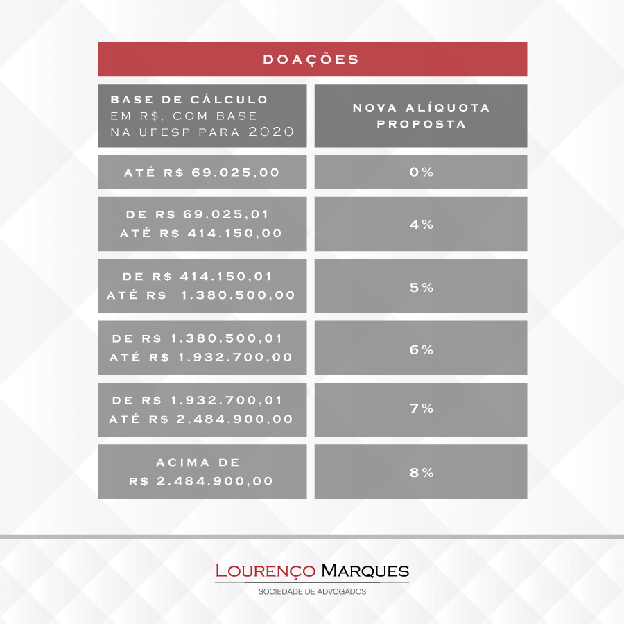 Novo Projeto de Lei (PL 250/2020) prevê aumento progressivo da alíquota do ITCMD/SP dos atuais 4% para até 8% - Lourenço Marques - Sociedade de Advogados